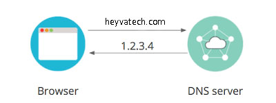  پروتکل dns چیست 