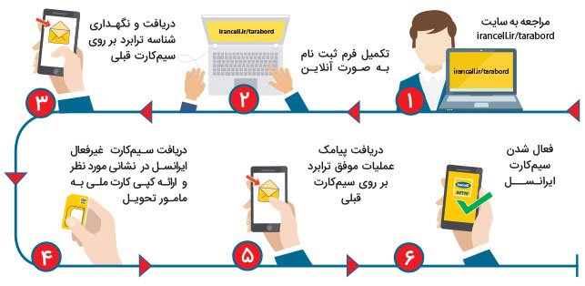 ترابرد به ایرانسل