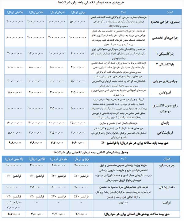 شرایط بیمه تکمیلی