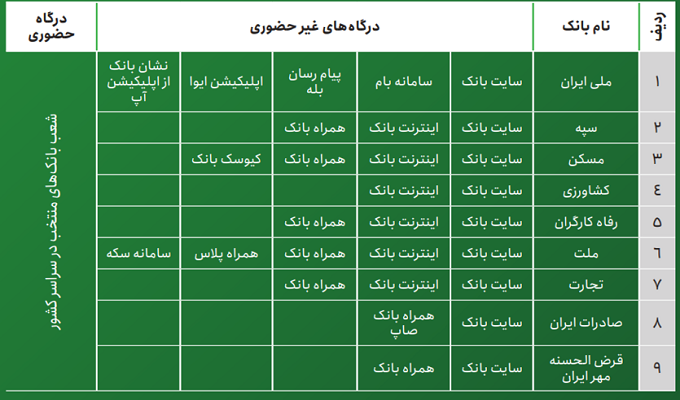 نحوه خرید دارا دوم