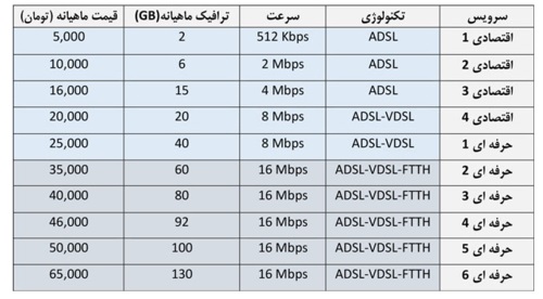 شارژ اینترنت مخابرات